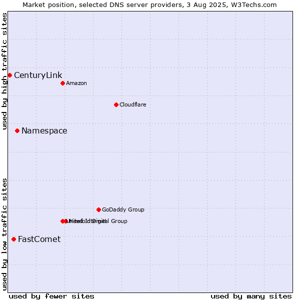 Market position of Namespace vs. FastComet vs. CenturyLink