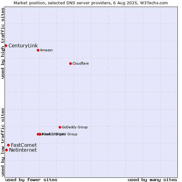 Market position of FastComet vs. Netinternet vs. CenturyLink