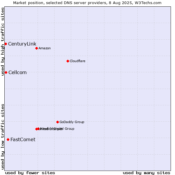 Market position of FastComet vs. Cellcom vs. CenturyLink