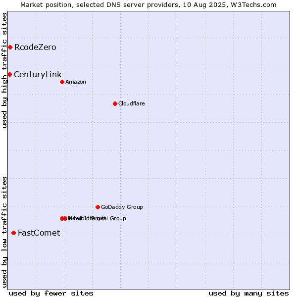 Market position of FastComet vs. RcodeZero vs. CenturyLink