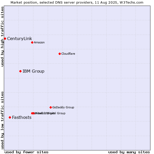 Market position of IBM Group vs. Fasthosts vs. CenturyLink