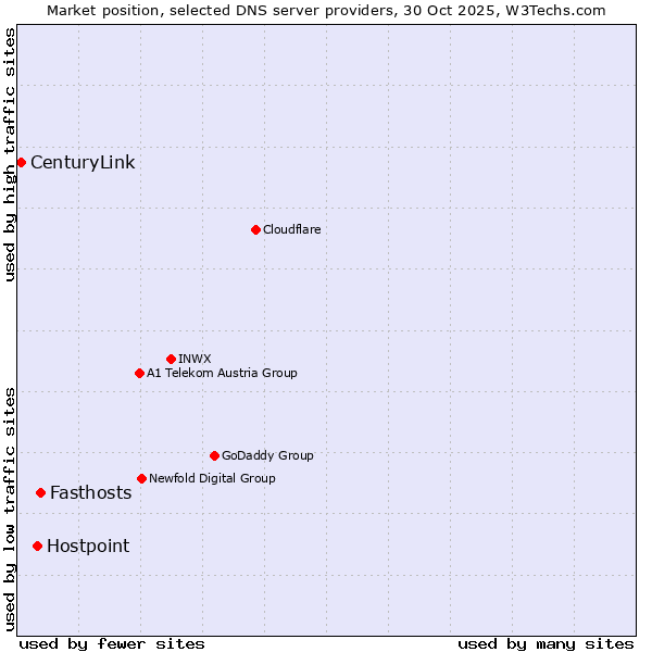 Market position of Fasthosts vs. Hostpoint vs. CenturyLink