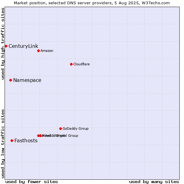 Market position of Fasthosts vs. Namespace vs. CenturyLink