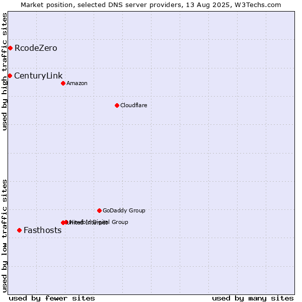 Market position of Fasthosts vs. RcodeZero vs. CenturyLink