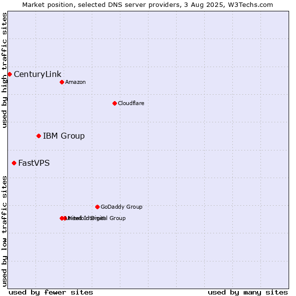 Market position of IBM Group vs. FastVPS vs. CenturyLink