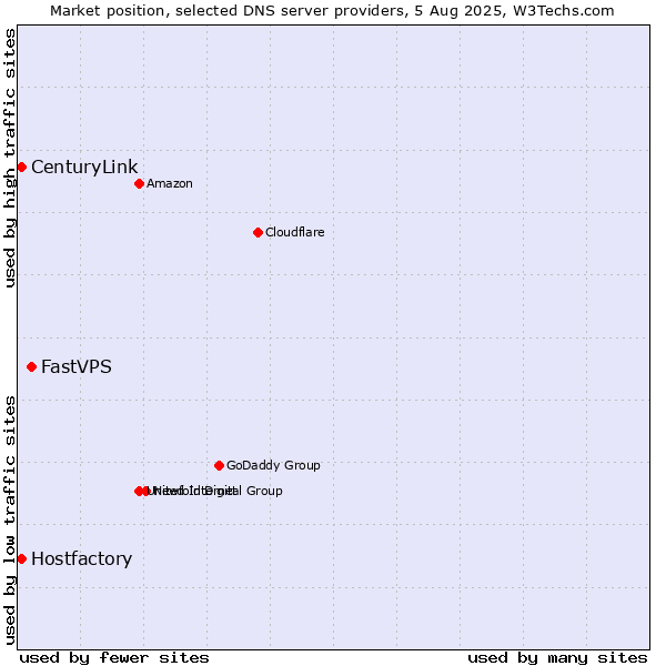 Market position of FastVPS vs. Hostfactory vs. CenturyLink