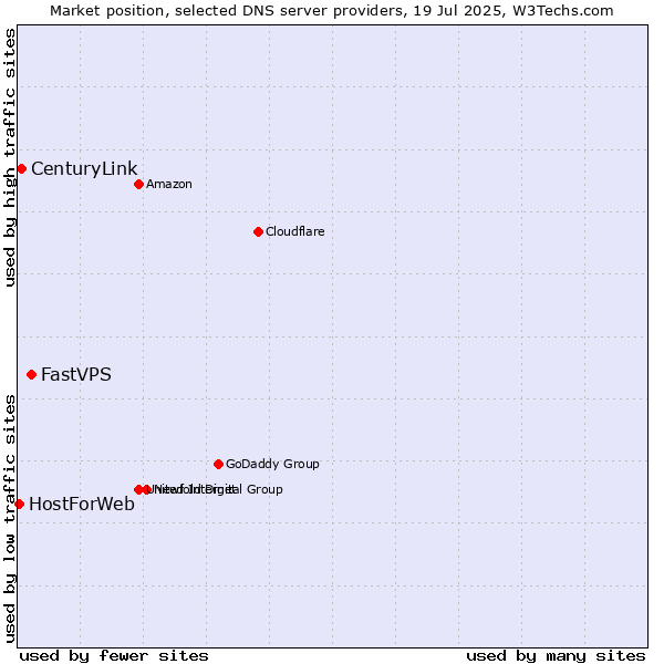 Market position of FastVPS vs. CenturyLink vs. HostForWeb