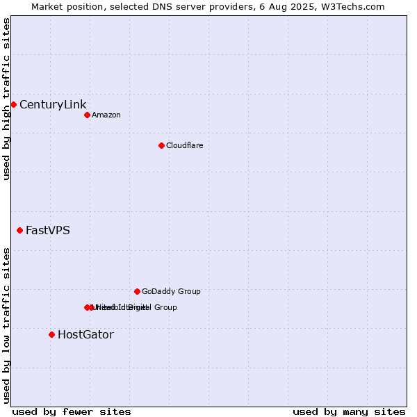 Market position of HostGator vs. FastVPS vs. CenturyLink