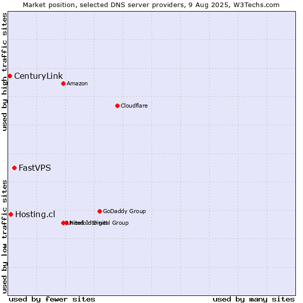 Market position of FastVPS vs. Hosting.cl vs. CenturyLink