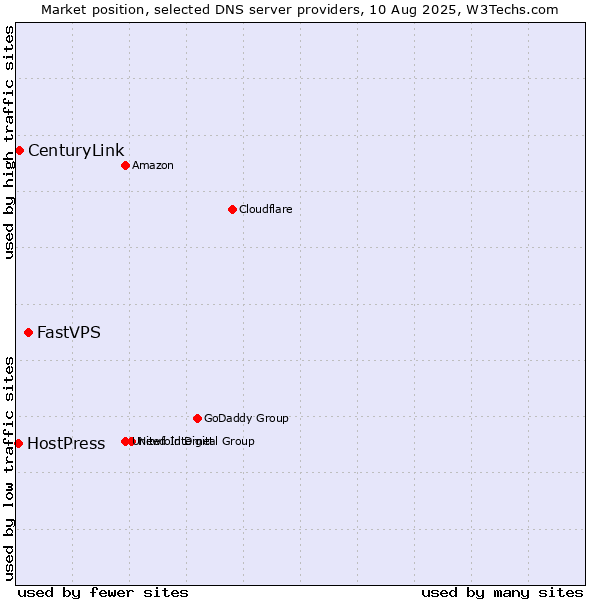Market position of FastVPS vs. CenturyLink vs. HostPress