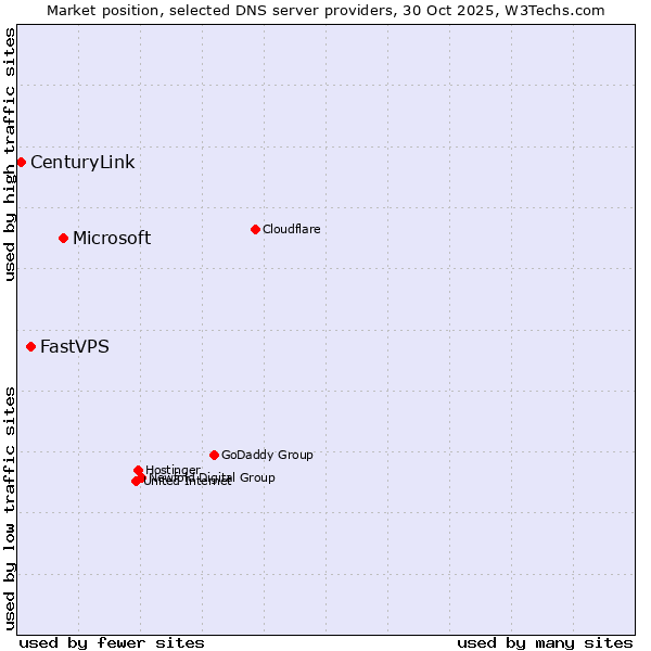 Market position of Microsoft vs. FastVPS vs. CenturyLink