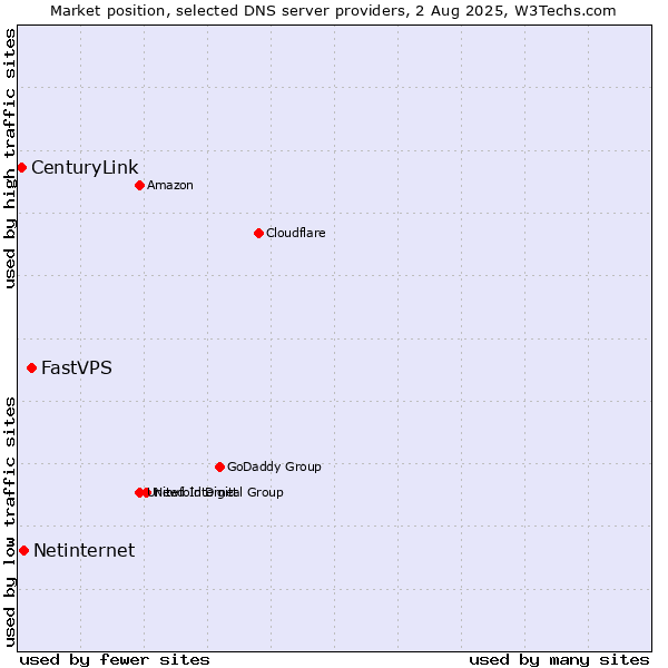 Market position of FastVPS vs. Netinternet vs. CenturyLink