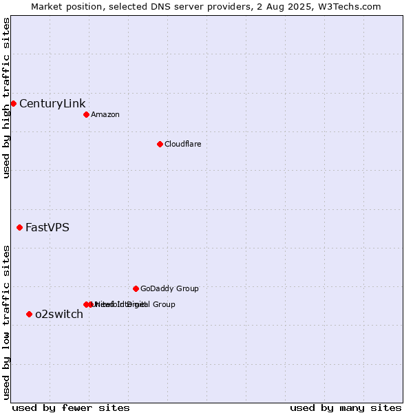 Market position of o2switch vs. FastVPS vs. CenturyLink
