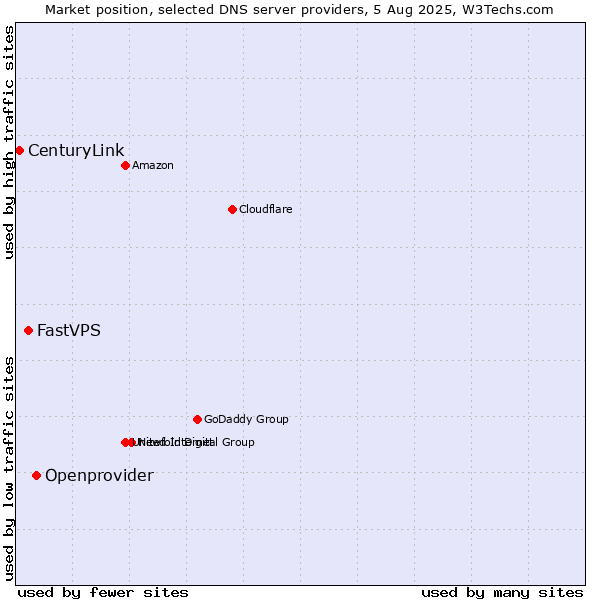 Market position of Openprovider vs. FastVPS vs. CenturyLink
