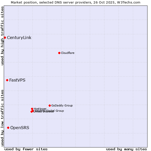 Market position of OpenSRS vs. FastVPS vs. CenturyLink