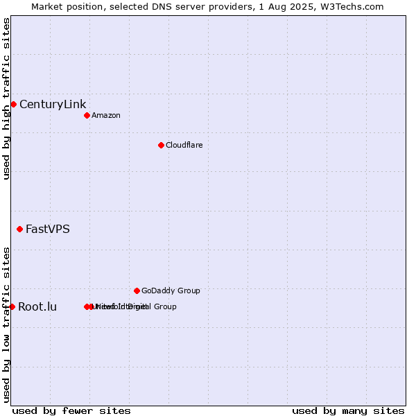 Market position of FastVPS vs. CenturyLink vs. Root.lu