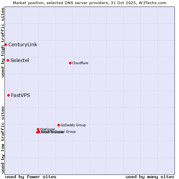 Market position of FastVPS vs. Selectel vs. CenturyLink
