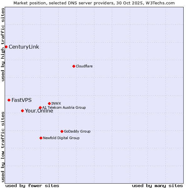 Market position of Your.Online vs. FastVPS vs. CenturyLink