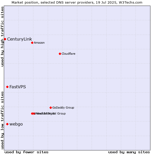 Market position of FastVPS vs. webgo vs. CenturyLink