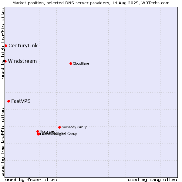 Market position of FastVPS vs. CenturyLink vs. Windstream