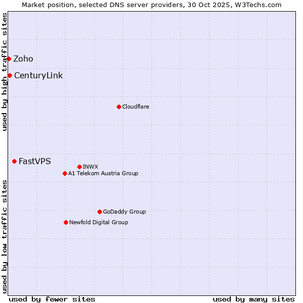 Market position of FastVPS vs. CenturyLink vs. Zoho