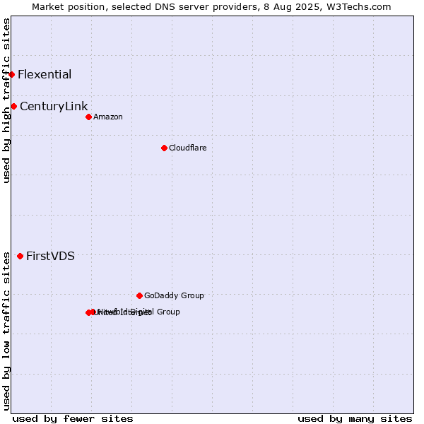 Market position of FirstVDS vs. CenturyLink vs. Flexential