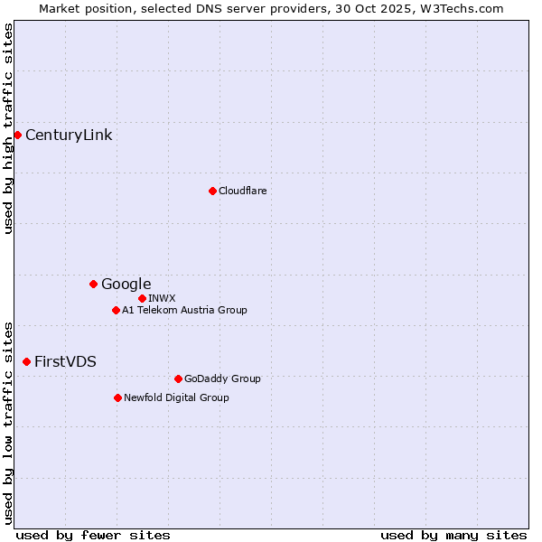 Market position of Google vs. FirstVDS vs. CenturyLink
