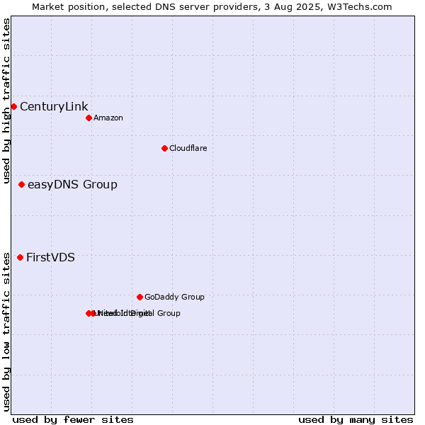 Market position of easyDNS Group vs. FirstVDS vs. CenturyLink