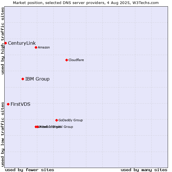 Market position of IBM Group vs. FirstVDS vs. CenturyLink