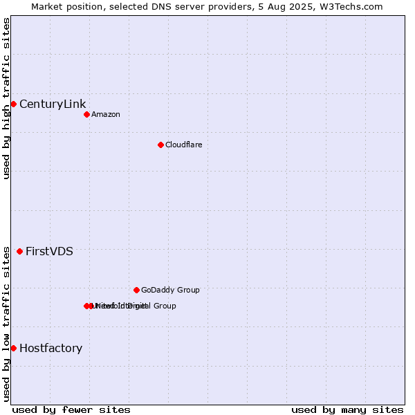 Market position of FirstVDS vs. Hostfactory vs. CenturyLink