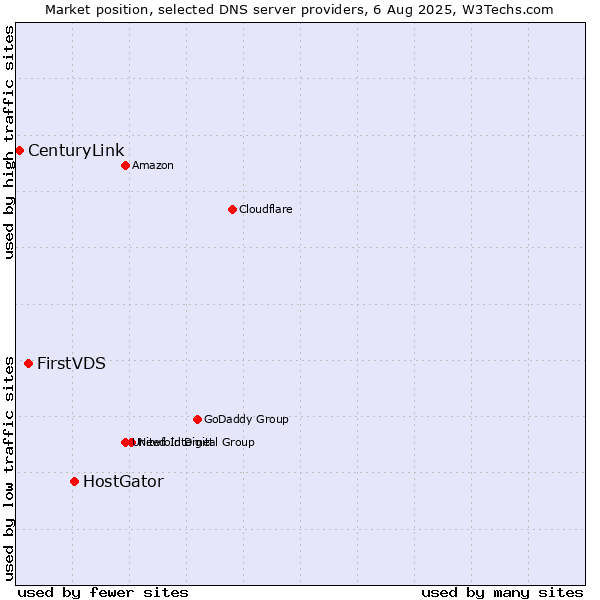 Market position of HostGator vs. FirstVDS vs. CenturyLink