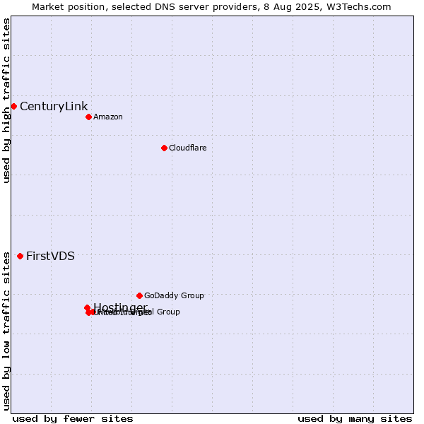 Market position of Hostinger vs. FirstVDS vs. CenturyLink