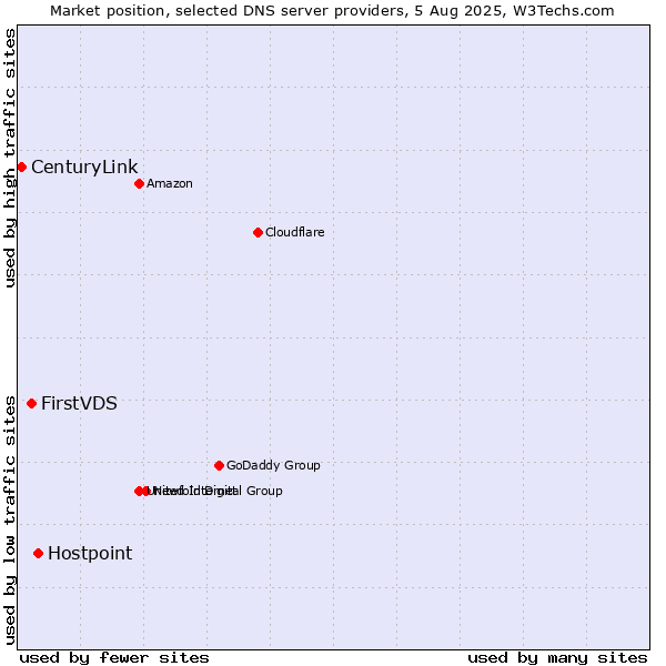 Market position of Hostpoint vs. FirstVDS vs. CenturyLink