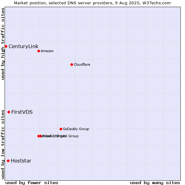 Market position of FirstVDS vs. Hoststar vs. CenturyLink