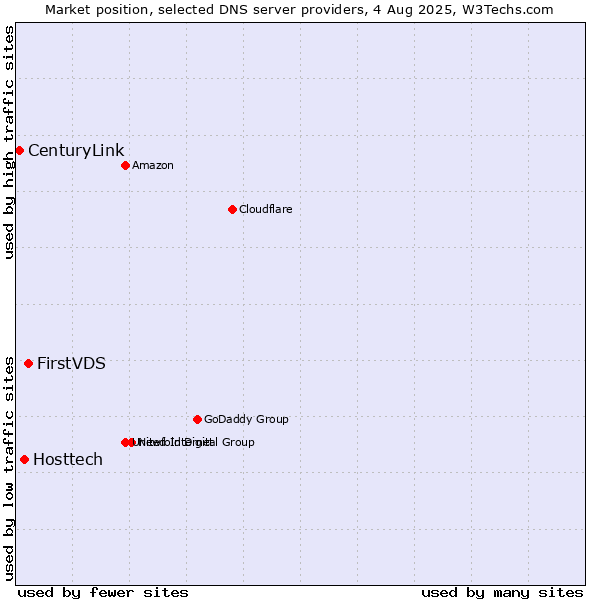 Market position of FirstVDS vs. Hosttech vs. CenturyLink