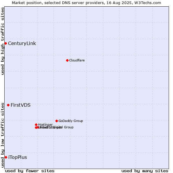 Market position of FirstVDS vs. iTopPlus vs. CenturyLink