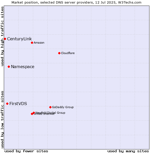 Market position of Namespace vs. FirstVDS vs. CenturyLink