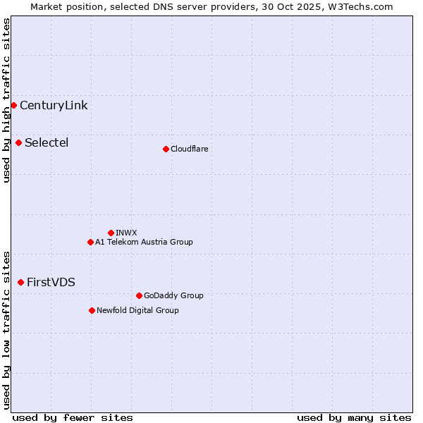 Market position of FirstVDS vs. Selectel vs. CenturyLink