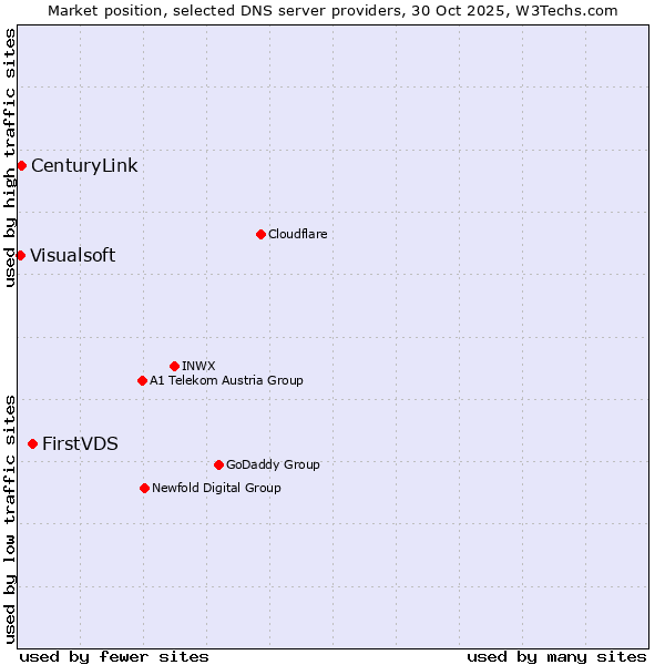 Market position of FirstVDS vs. CenturyLink vs. Visualsoft