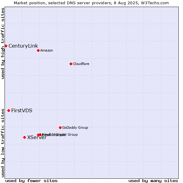 Market position of XServer vs. FirstVDS vs. CenturyLink