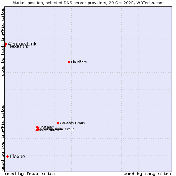 Market position of Flexbe vs. CenturyLink vs. Flexential