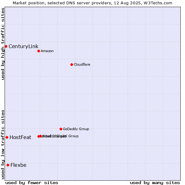 Market position of Flexbe vs. HostFeat vs. CenturyLink