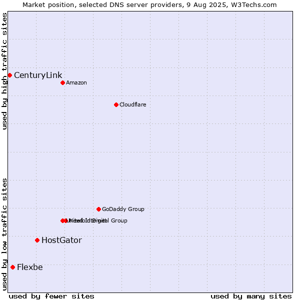 Market position of HostGator vs. Flexbe vs. CenturyLink