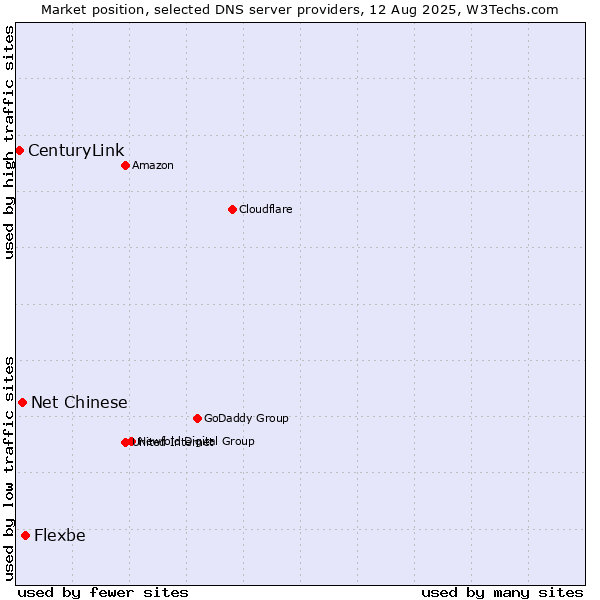 Market position of Flexbe vs. Net Chinese vs. CenturyLink