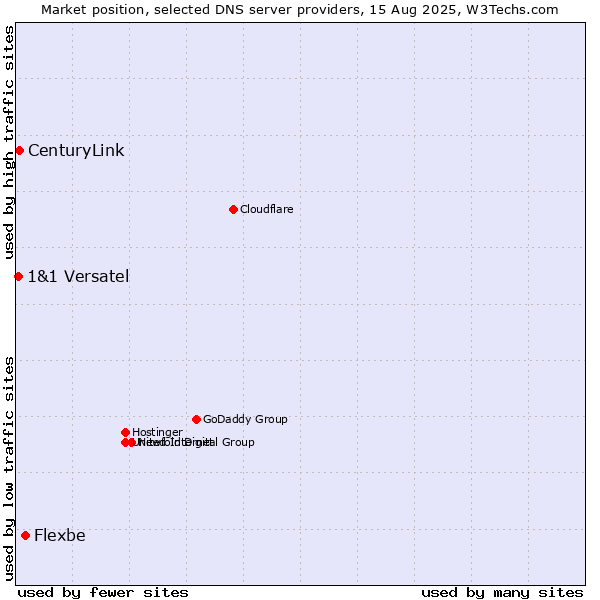 Market position of Flexbe vs. CenturyLink vs. 1&1 Versatel