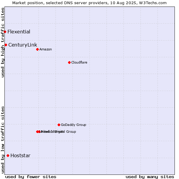 Market position of Hoststar vs. CenturyLink vs. Flexential