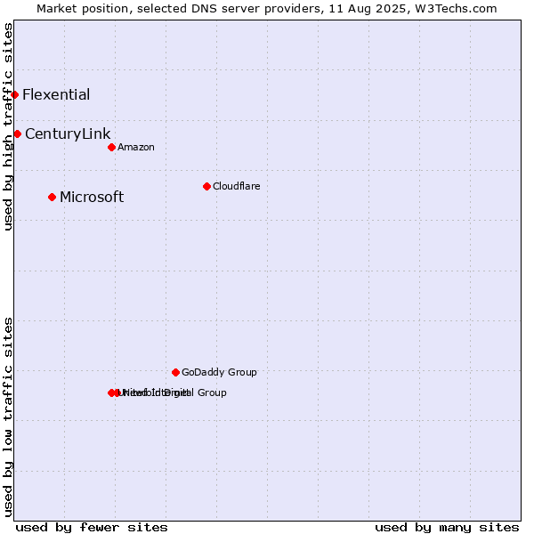 Market position of Microsoft vs. CenturyLink vs. Flexential