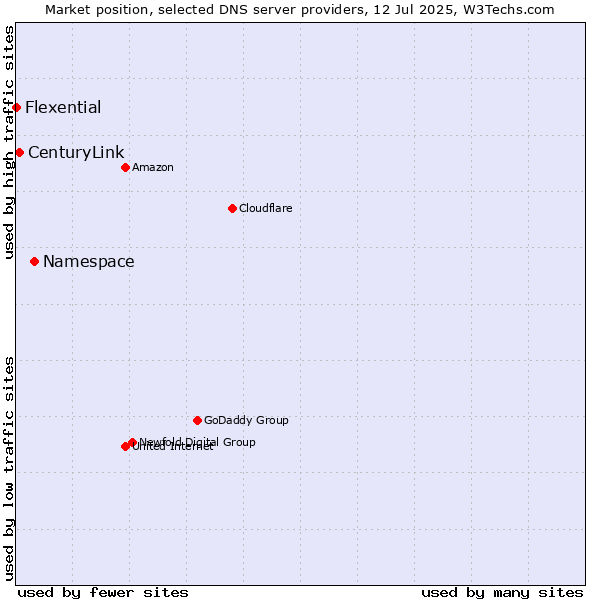 Market position of Namespace vs. CenturyLink vs. Flexential