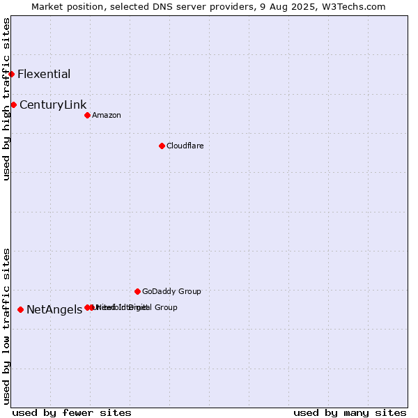 Market position of NetAngels vs. CenturyLink vs. Flexential