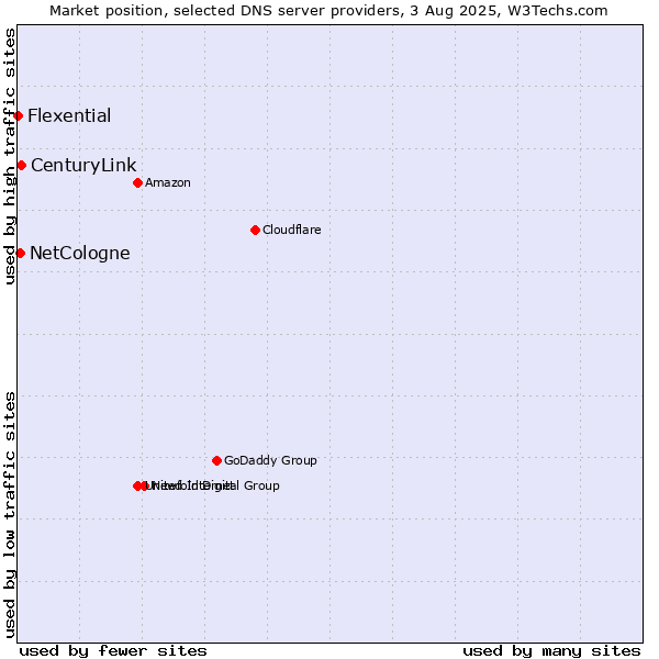 Market position of CenturyLink vs. NetCologne vs. Flexential